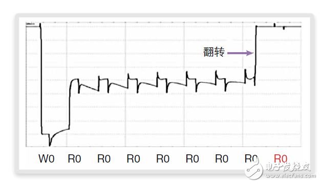 FinFET存儲器的設計、測試 和修復方法