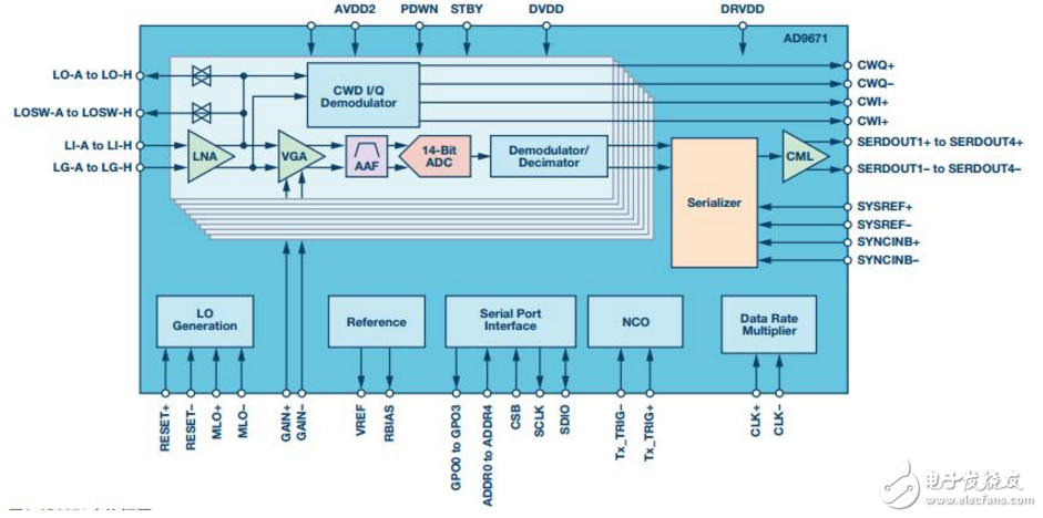 新型集成數(shù)字解調(diào)器和JESD204B接口的超聲模擬前端