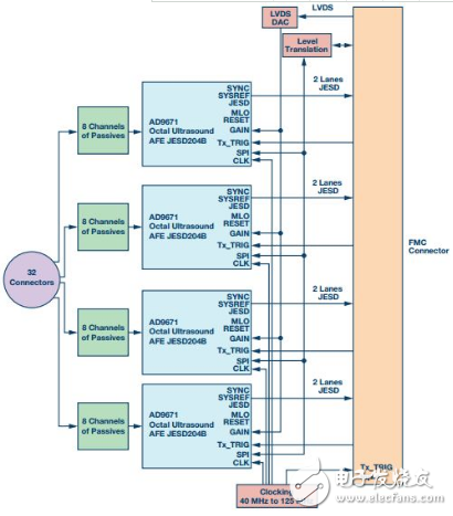 新型集成數(shù)字解調(diào)器和JESD204B接口的超聲模擬前端