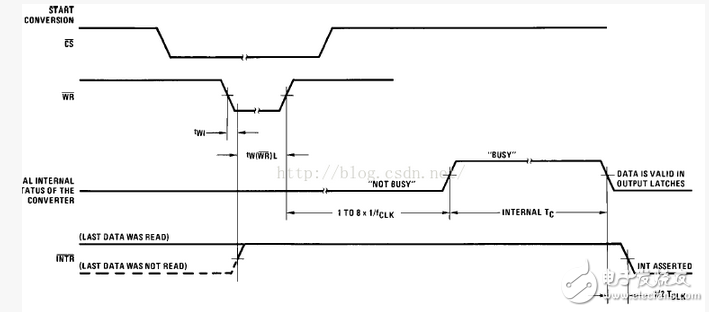 如何來看單片機(jī)外設(shè)A/D轉(zhuǎn)換器ADC0804時(shí)序圖