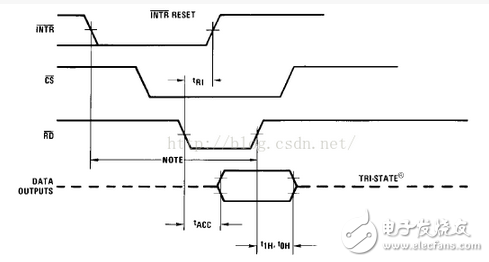 如何來看單片機(jī)外設(shè)A/D轉(zhuǎn)換器ADC0804時(shí)序圖