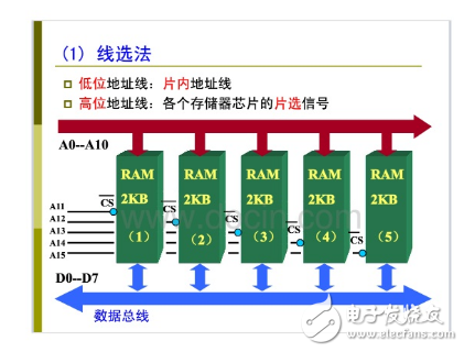 51單片機(jī)的時(shí)鐘及總線時(shí)序和總線擴(kuò)展
