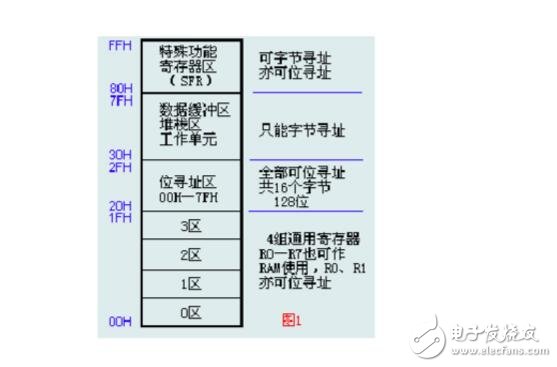 51單片機中的數(shù)據(jù)類型解析