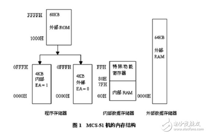 51單片機中的數(shù)據(jù)類型解析
