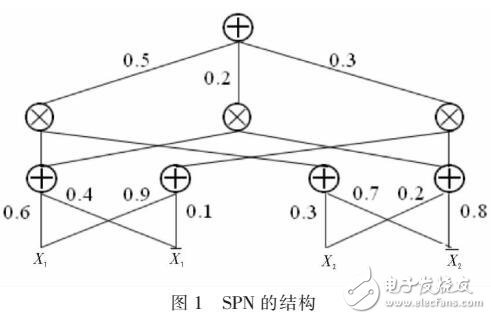 Sum-Product Networks的參數(shù)學(xué)習(xí)方法