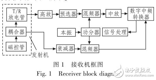 X波段中頻相雷達(dá)接收機(jī)方案