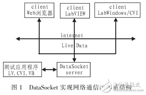 基于LabVIEW的實(shí)時(shí)語(yǔ)音通信技術(shù)實(shí)現(xiàn)