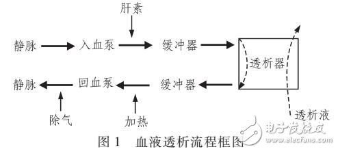 雙針血液透析機的設(shè)計