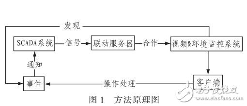 一種聯(lián)動融合方法減少電力系統(tǒng)復(fù)雜度和誤差率