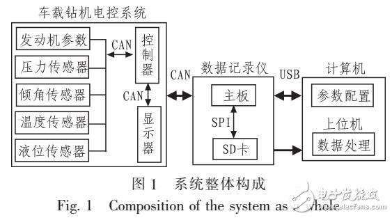 基于車載鉆機的CAN總線的數(shù)據(jù)記錄儀