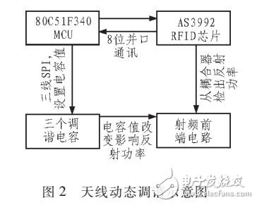 RFID系統(tǒng)中的天線調(diào)諧設(shè)計研究