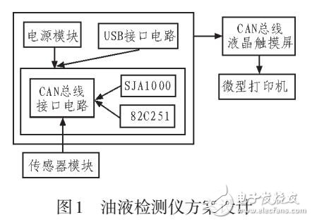 油液多參數(shù)便攜式檢測(cè)儀設(shè)計(jì)與測(cè)試