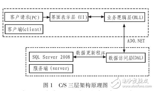 一種基于C/S架構(gòu)的體質(zhì)健康管理系統(tǒng)設(shè)計(jì)