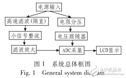 電源紋波測量系統(tǒng)設(shè)計與試驗