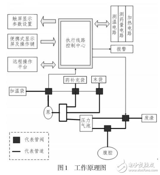智能腹膜透析機的設(shè)計與實現(xiàn)
