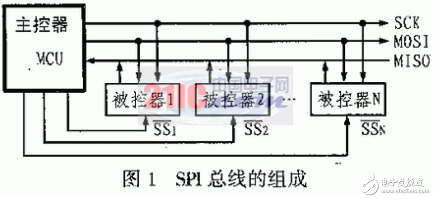 SPI總線的組成及其在51單片機(jī)系統(tǒng)中的實(shí)例分析