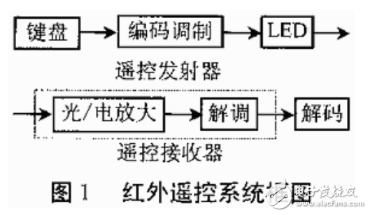 紅外遙控系統(tǒng)的組成及紅外線(xiàn)遙控器解碼程序的介紹