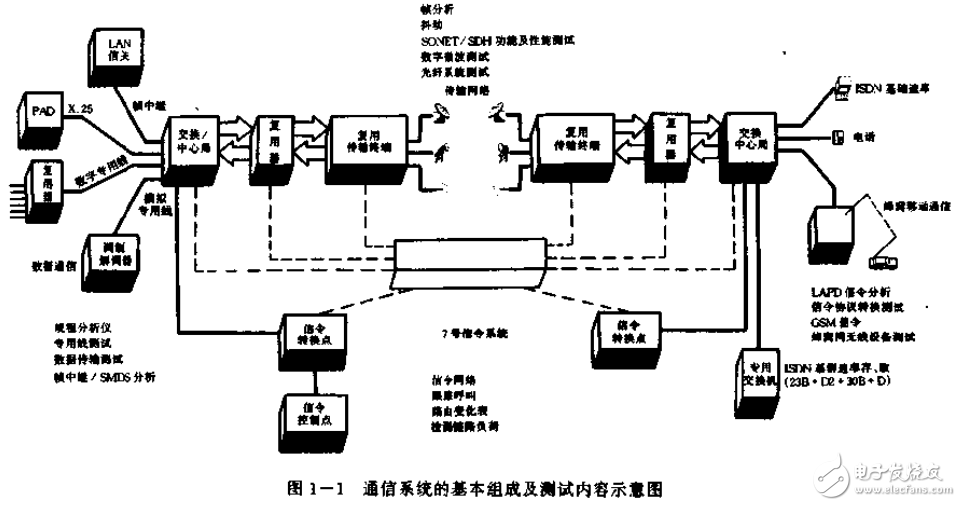 電子測(cè)量和通信測(cè)量?jī)x器等現(xiàn)代電子儀表的原理及應(yīng)用介紹
