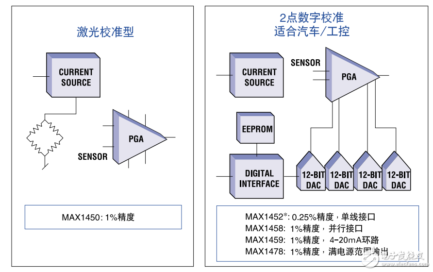 智能信號調(diào)理方案及信號調(diào)理器的設計