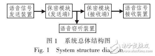 基于單片機的語音通信保密系統(tǒng)的設(shè)計