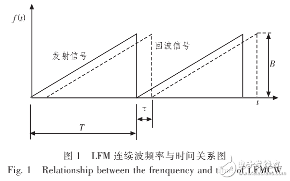 LFM連續(xù)波雷達系統(tǒng)中信道的設計與相關(guān)技術(shù)的研究