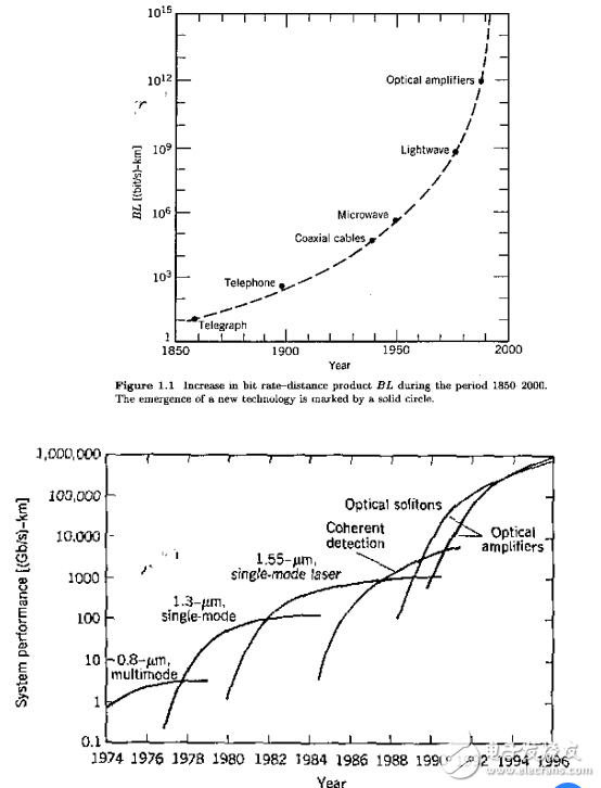 光纖通信原版教材講義免費(fèi)分享