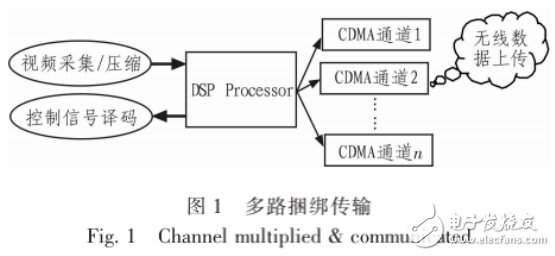 基于CDMA多通道技術(shù)的視頻監(jiān)控系統(tǒng)