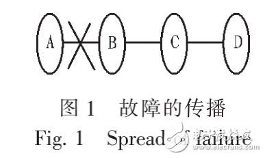 GMPLS光網(wǎng)絡(luò)的分布式多層故障定位方法的介紹