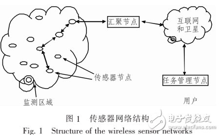 無線傳感器網(wǎng)絡(luò)的體系結(jié)構(gòu)與特點介紹