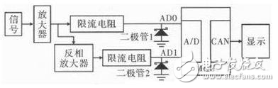 基于單片機(jī)雙極模擬信號(hào)A/D轉(zhuǎn)換的電路設(shè)計(jì)方案