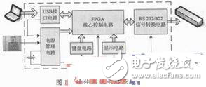 高速便攜式RS232/422信號模擬器設(shè)計(jì)方案解析