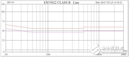 淺談開關(guān)電源的電磁干擾防制技術(shù)之傳導