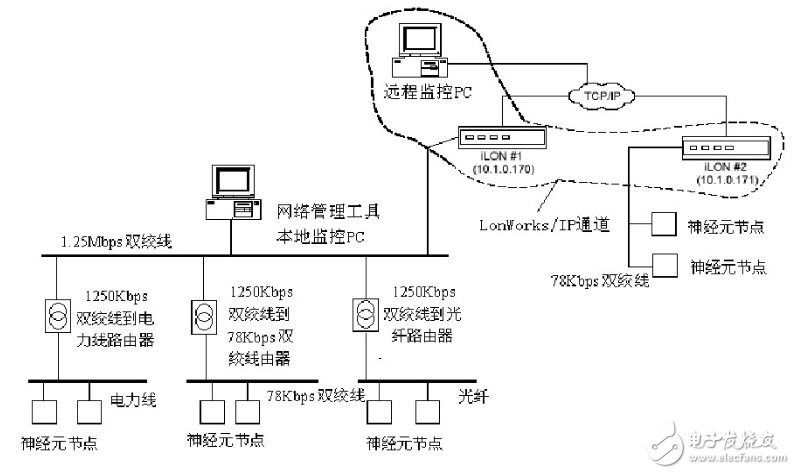 Lonworks是什么意思_Lonworks的核心及特點(diǎn)