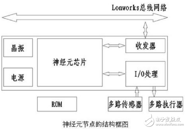 Lonworks是什么意思_Lonworks的核心及特點(diǎn)