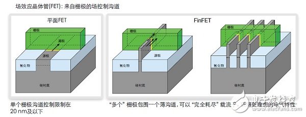FinFET存儲器的設(shè)計、測試 和修復(fù)方法