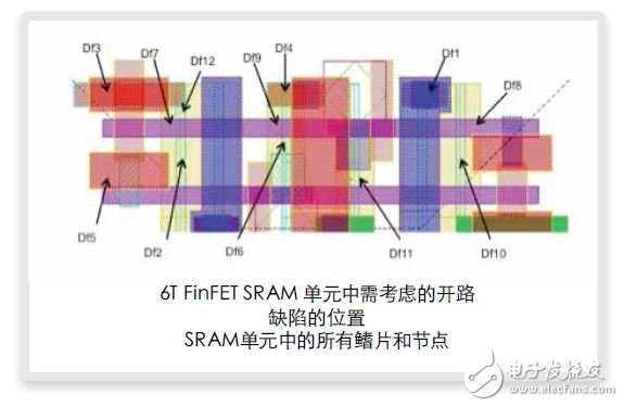 FinFET存儲器的設計、測試 和修復方法