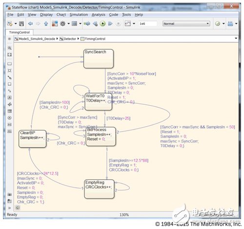 加速S模式偵測(cè)/譯碼訊息 模型化方法縮短SDR設(shè)計(jì)時(shí)程