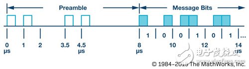 加速S模式偵測(cè)/譯碼訊息 模型化方法縮短SDR設(shè)計(jì)時(shí)程