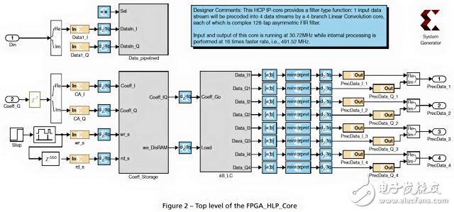 FPGA_HLP_Core 在System Generator 中用賽靈思資源模塊實(shí)現(xiàn)多分支復(fù)數(shù) FIR 濾波器