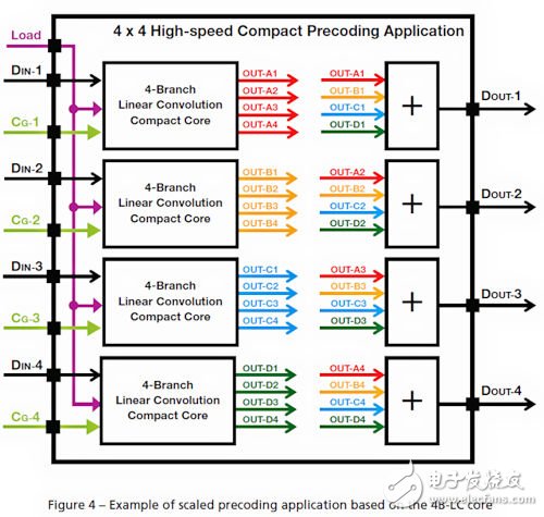 通過插入四個 HLP 內(nèi)核以及一個額外管線化數(shù)據(jù)聚合級，很容易構(gòu)建一個 4x4 預(yù)編碼內(nèi)核