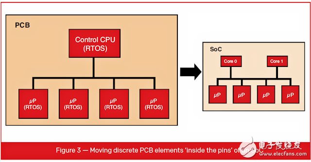 新型 SoC 產(chǎn)品使設(shè)計人員能夠方便地將各種硬件設(shè)計從印刷電路板移植到片上系統(tǒng)