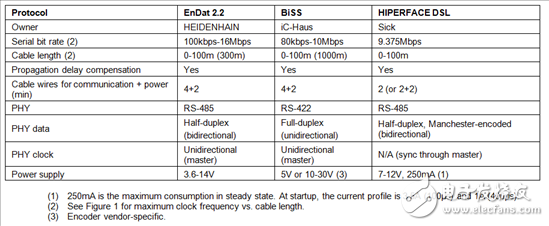 表1：EnDat 2.2、BiSS和HIPERFACE DSL接口