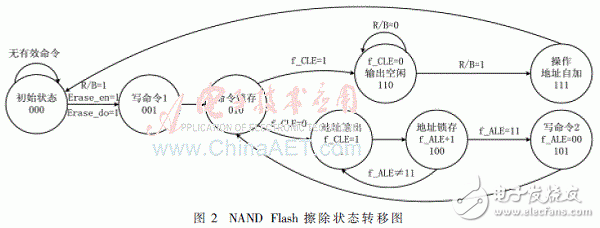 基于存儲器映射的Flash高速低功耗驅(qū)動實現(xiàn)