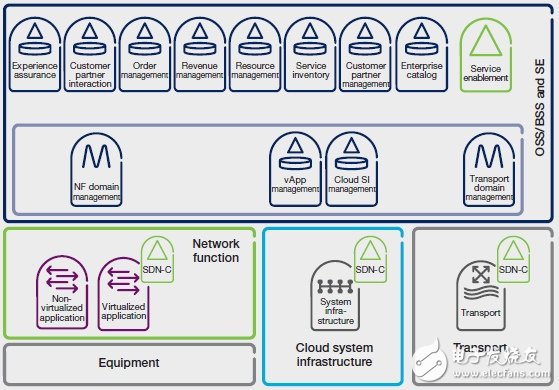 SDN與NFV技術(shù)在運(yùn)營(yíng)及業(yè)務(wù)支撐系統(tǒng)之中的應(yīng)用探討（二）