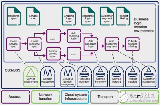 SDN與NFV技術(shù)在運(yùn)營及業(yè)務(wù)支撐系統(tǒng)之中的應(yīng)用探討（二）