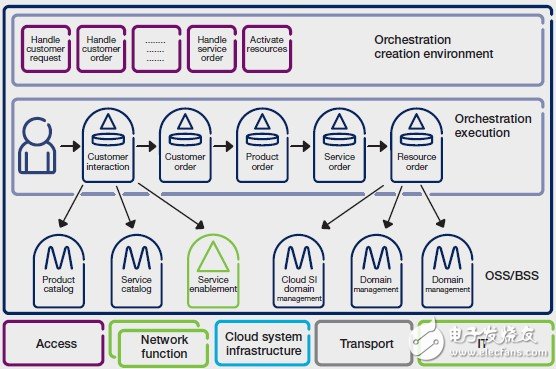 SDN與NFV技術(shù)在運(yùn)營及業(yè)務(wù)支撐系統(tǒng)之中的應(yīng)用探討（二）
