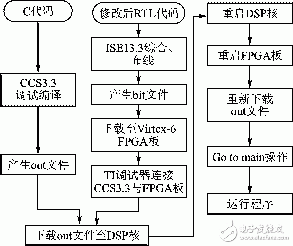 圖3 基于DSP的SoC系統(tǒng)的FPGA驗證流程圖