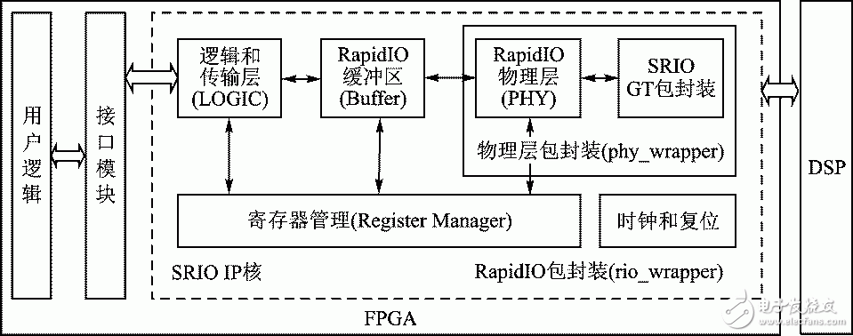圖2 FPGA端的SRIO實現(xiàn)結構