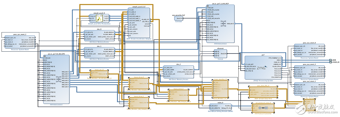 Trace功能后SDSoC自動(dòng)插入的監(jiān)控IP