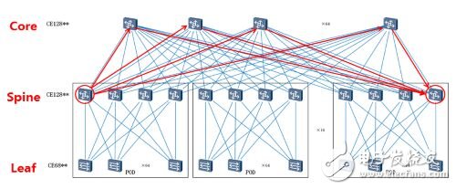 圖 9 網(wǎng)絡(luò)流量均衡